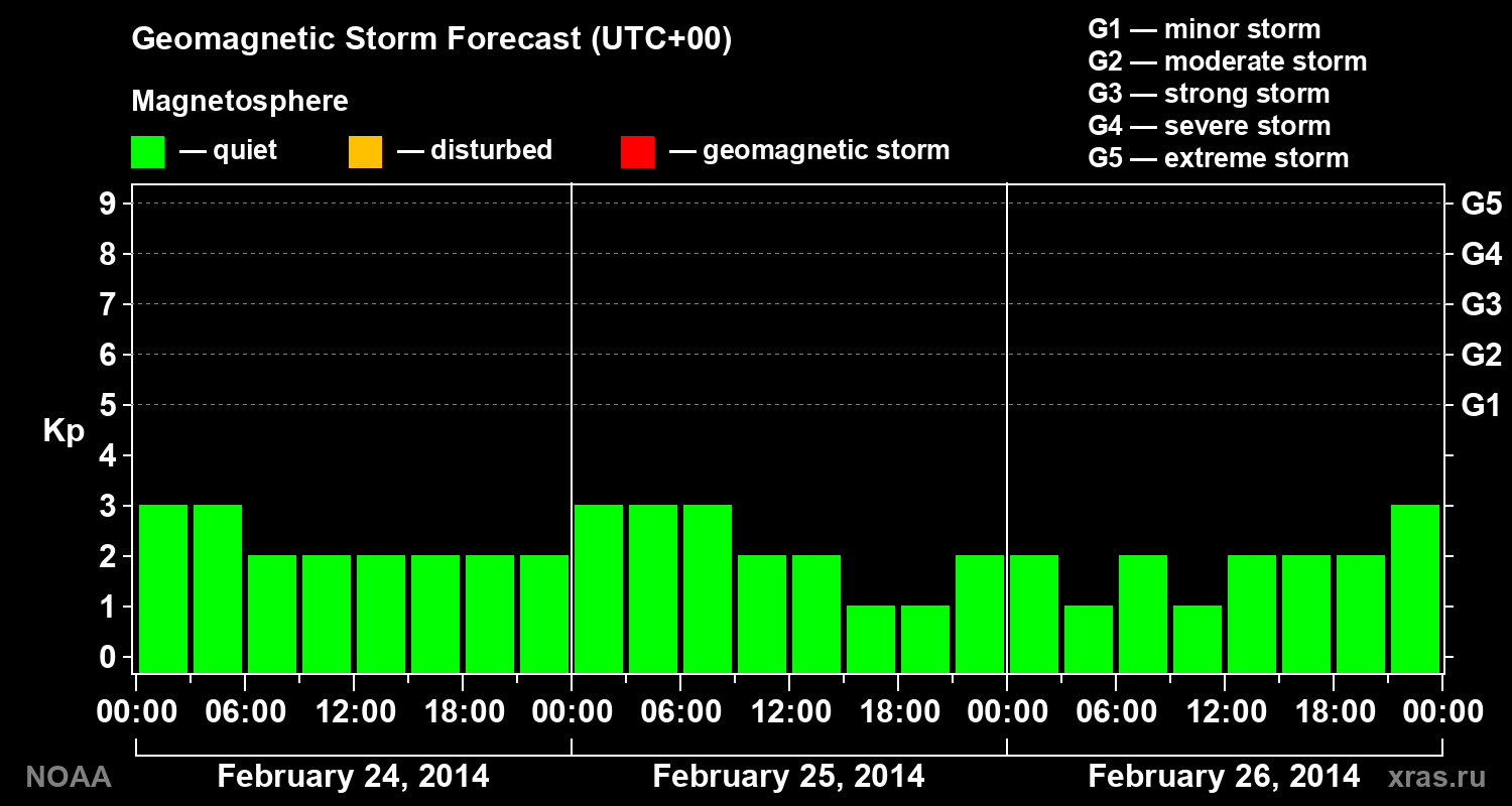 Geomagnetic index Kp forecast for three days