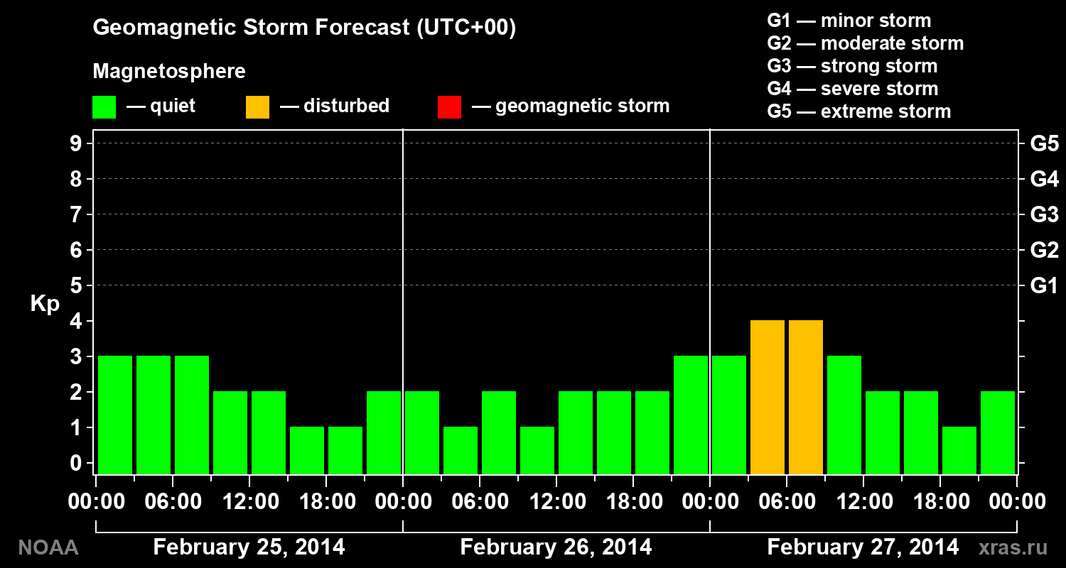 Geomagnetic index Kp forecast for three days