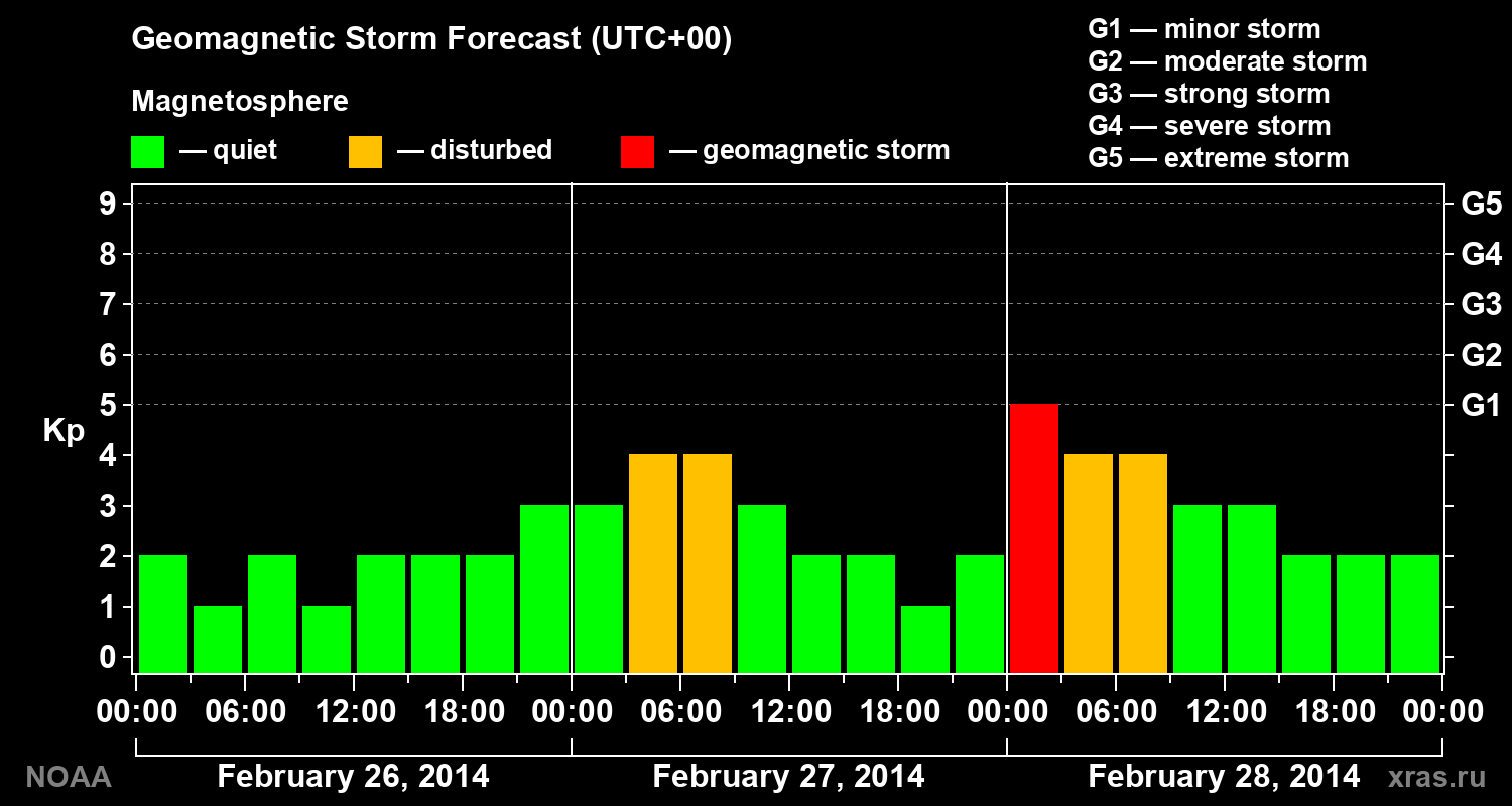 Geomagnetic index Kp forecast for three days