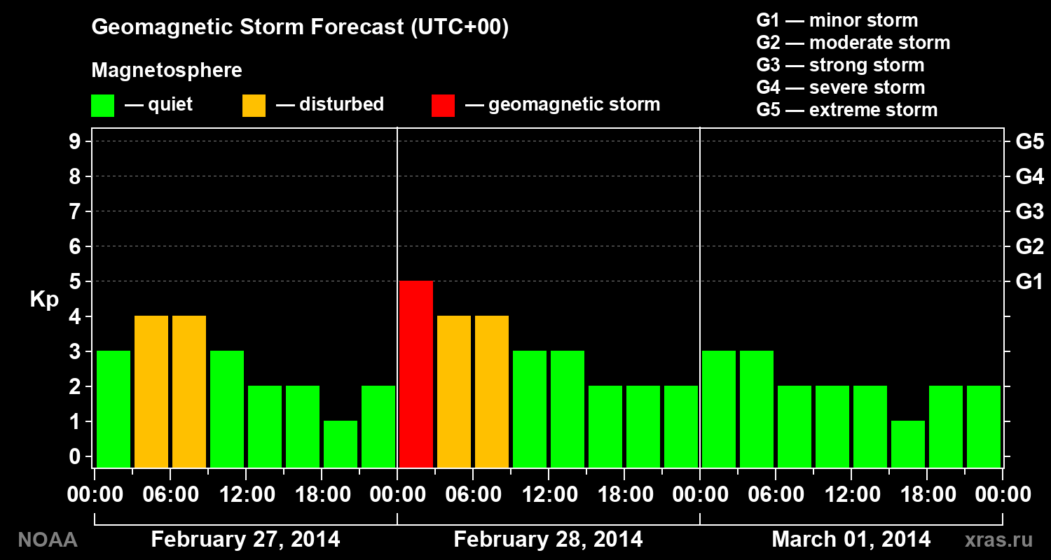 Geomagnetic index Kp forecast for three days