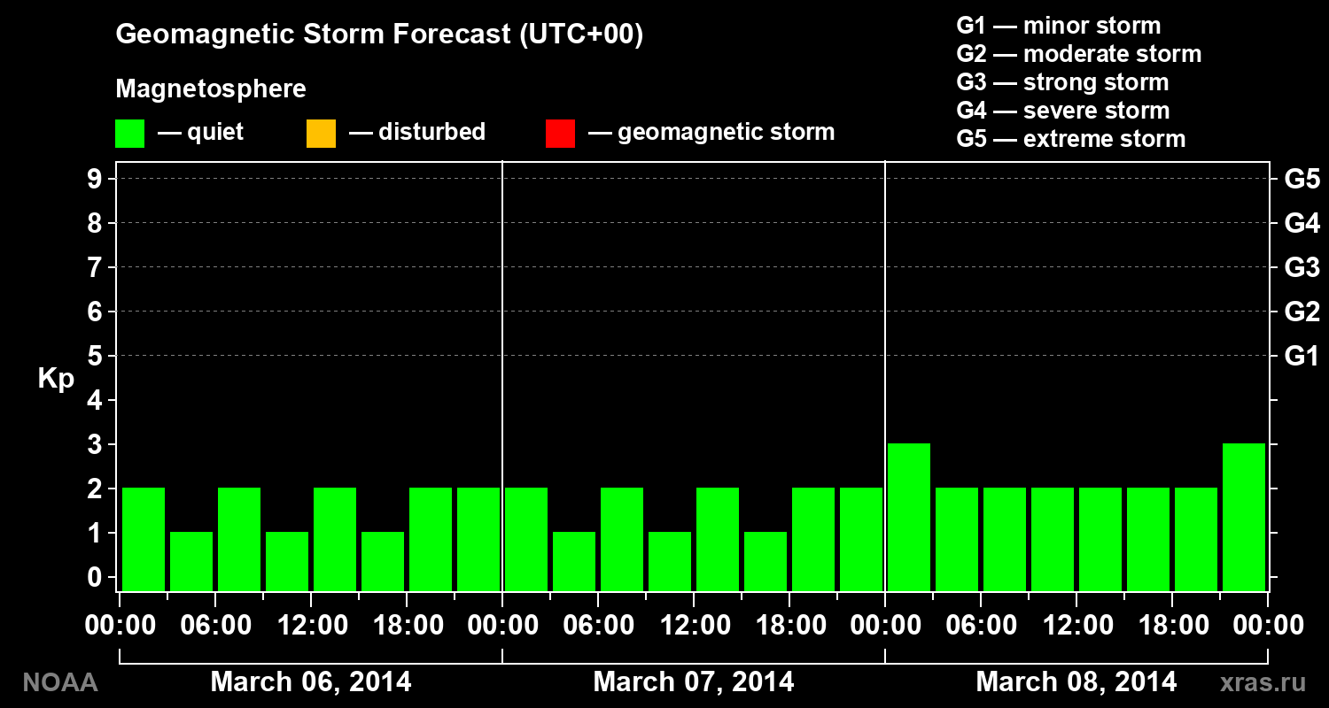 Geomagnetic index Kp forecast for three days