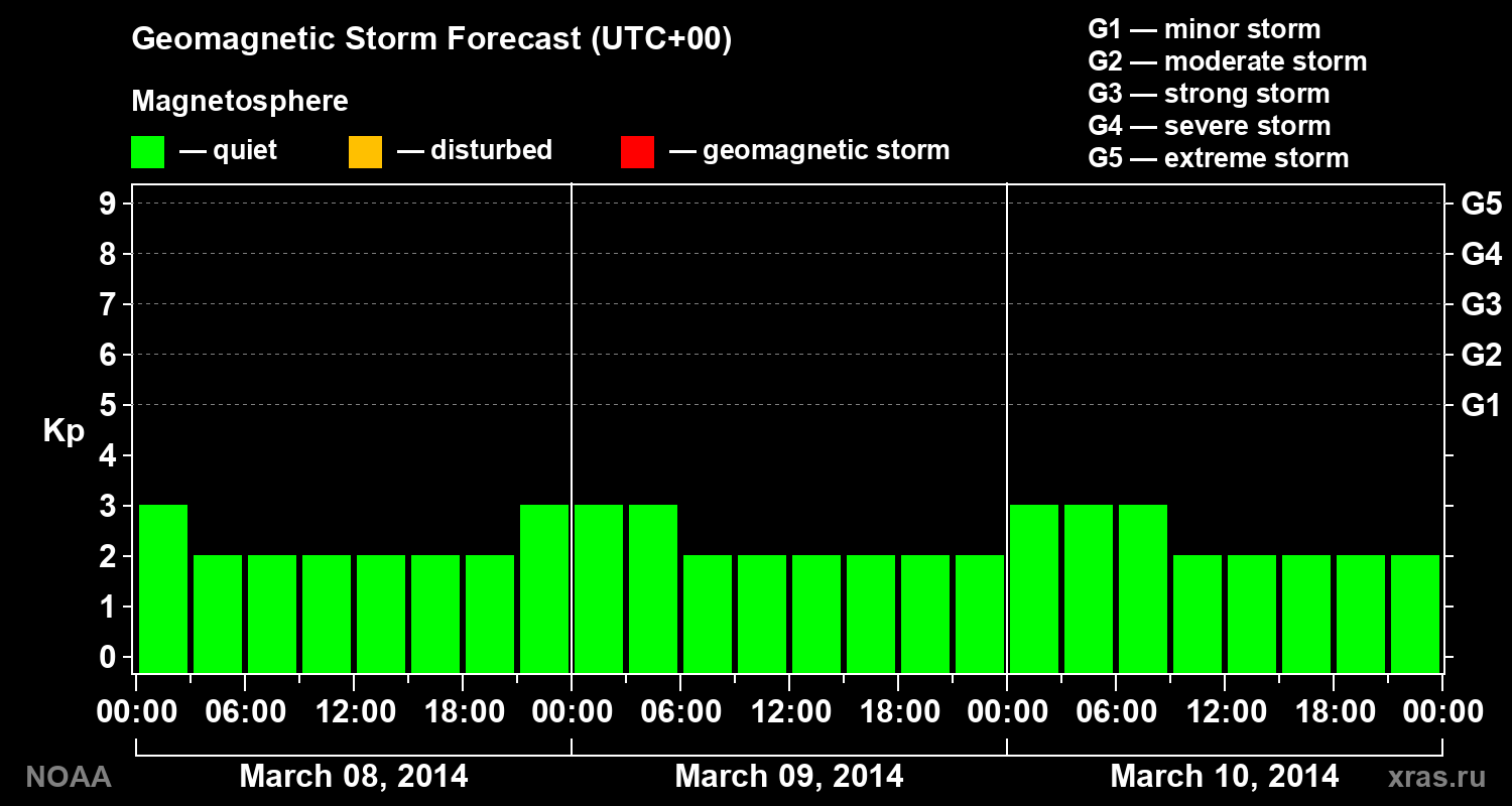 Geomagnetic index Kp forecast for three days