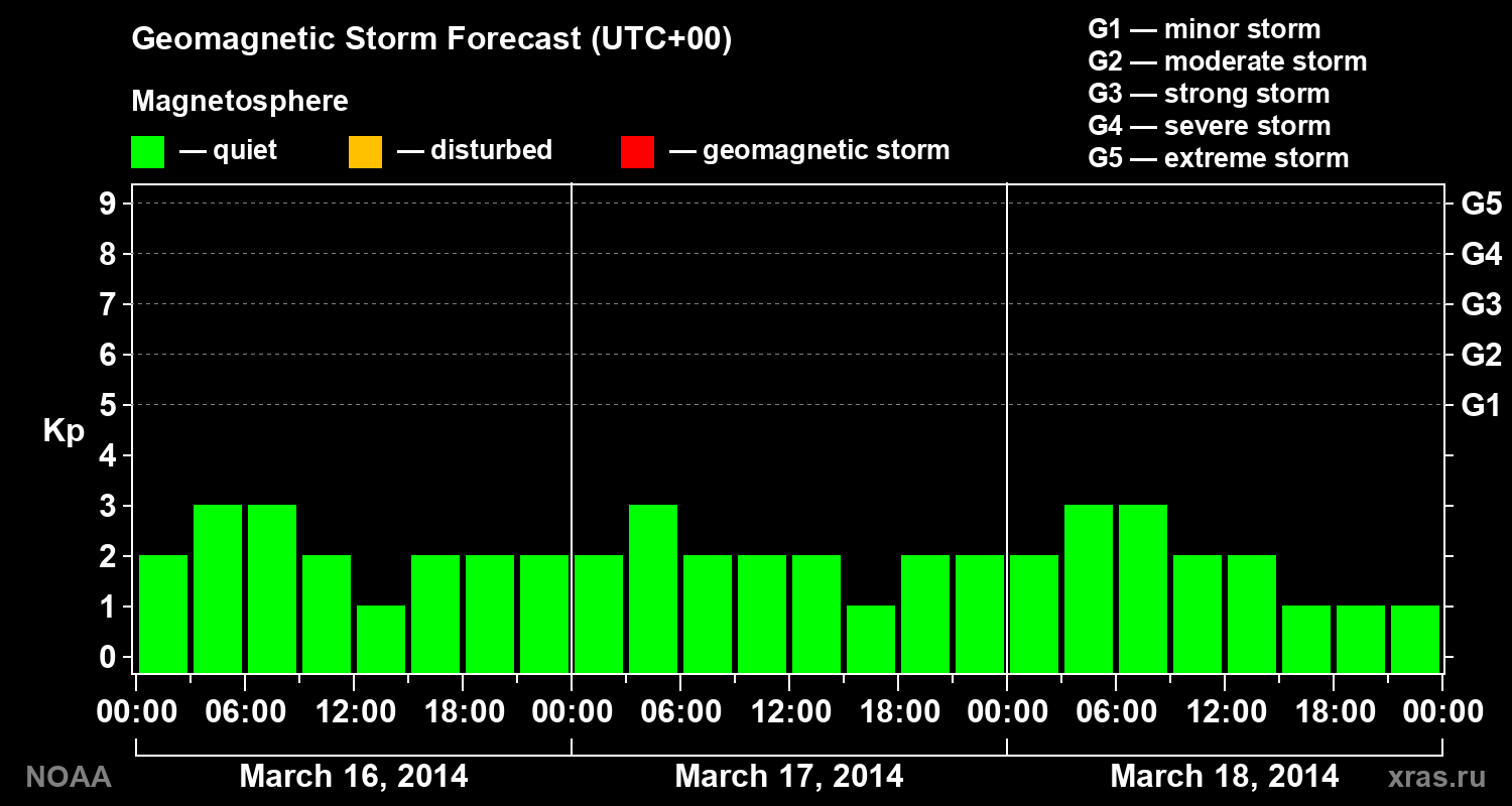 Geomagnetic index Kp forecast for three days