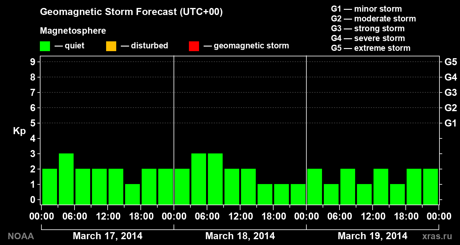 Geomagnetic index Kp forecast for three days