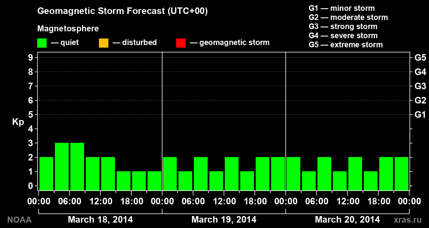 Geomagnetic index Kp forecast for three days