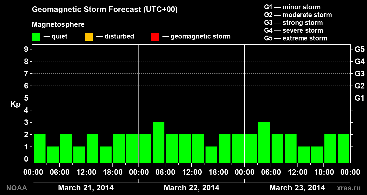 Geomagnetic index Kp forecast for three days