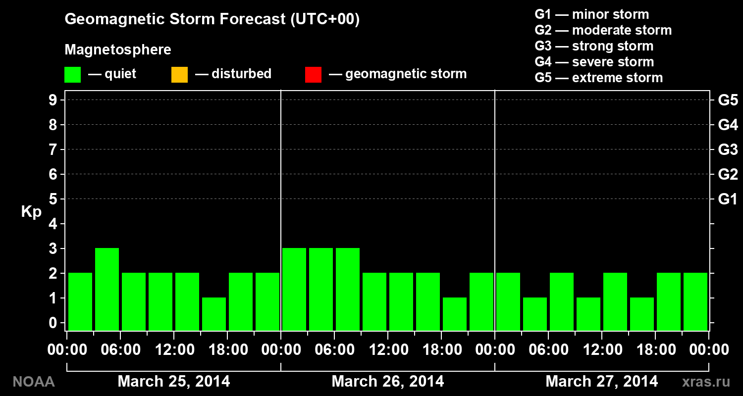 Geomagnetic index Kp forecast for three days