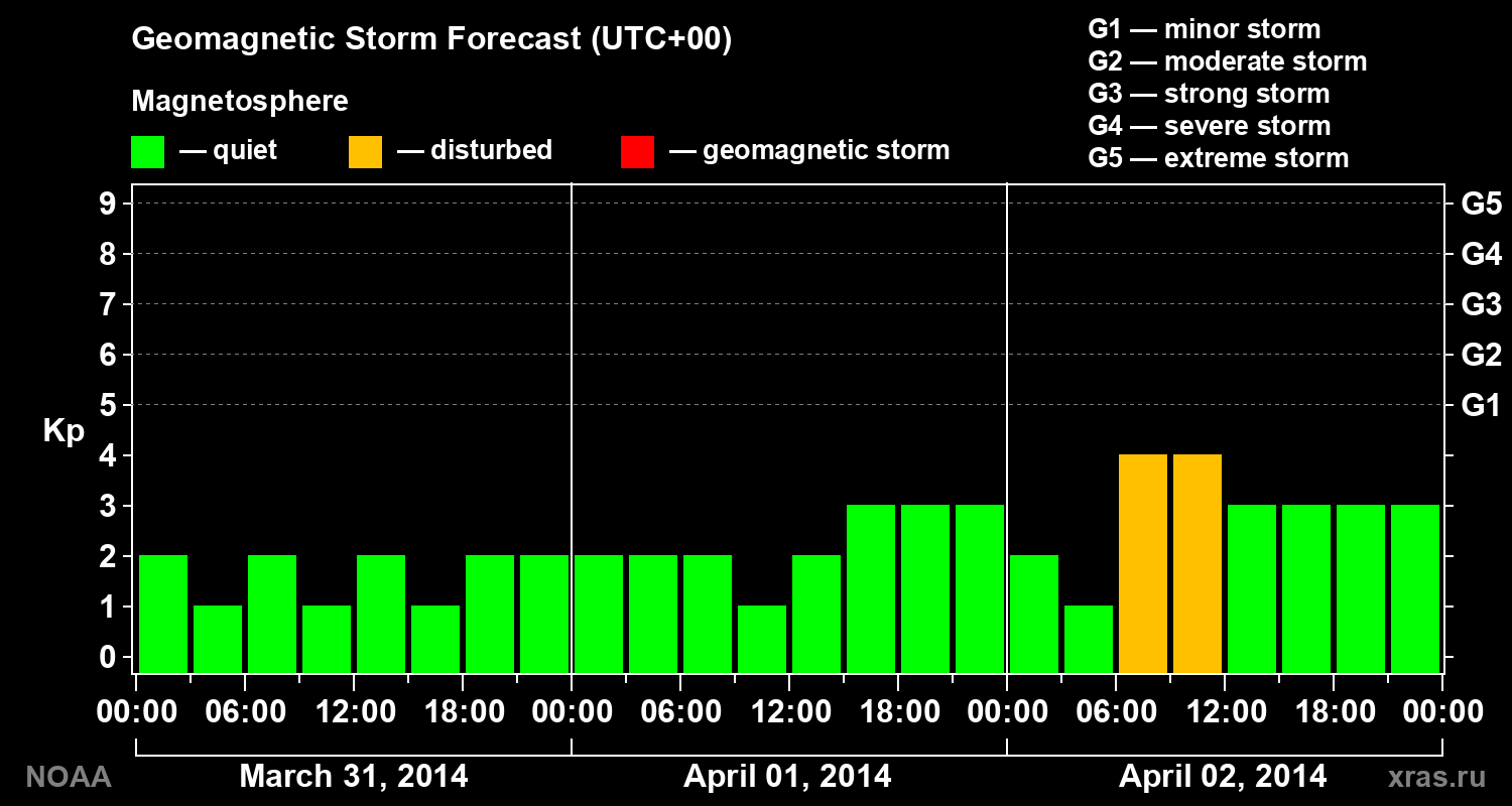 Geomagnetic index Kp forecast for three days