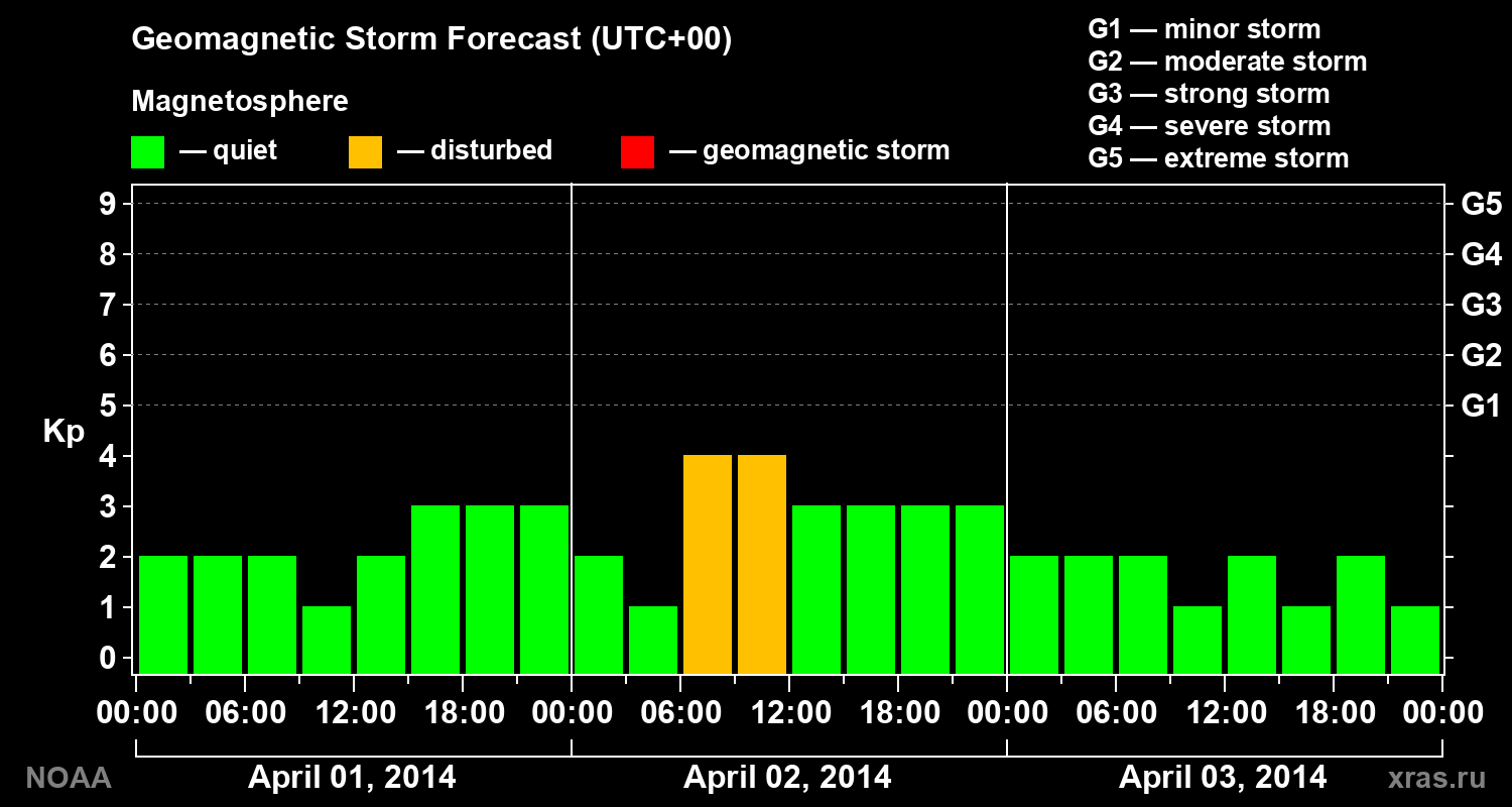 Geomagnetic index Kp forecast for three days