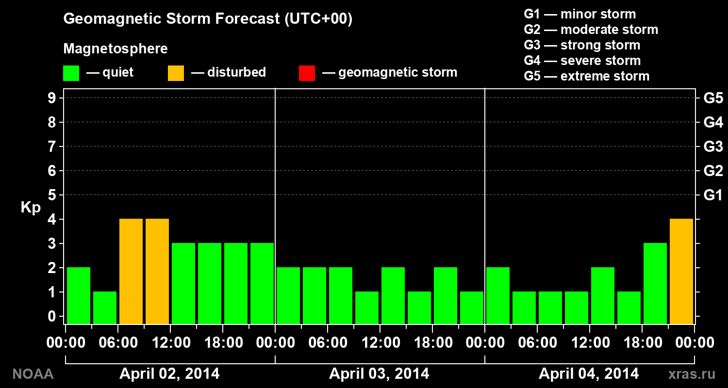 Geomagnetic index Kp forecast for three days