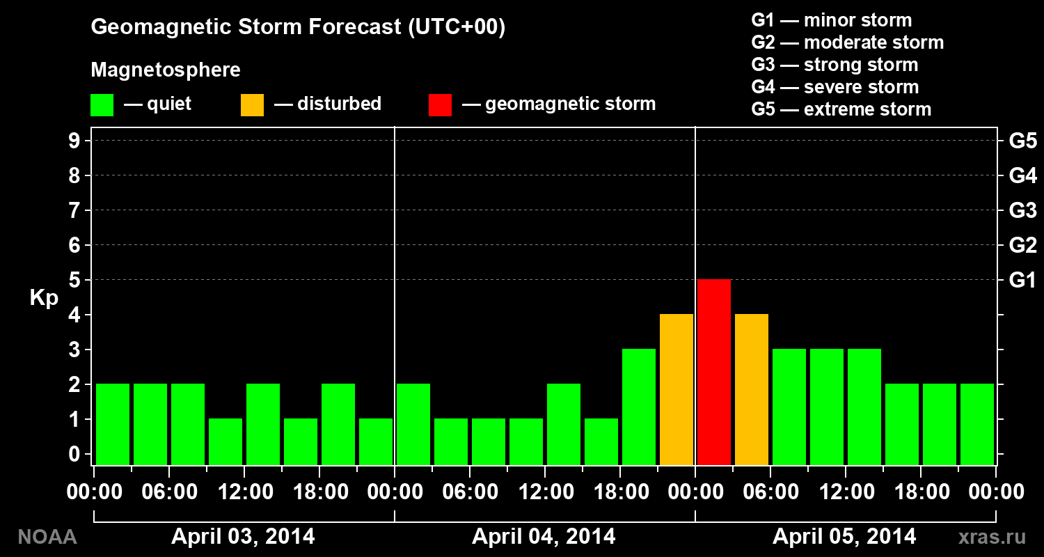 Geomagnetic index Kp forecast for three days