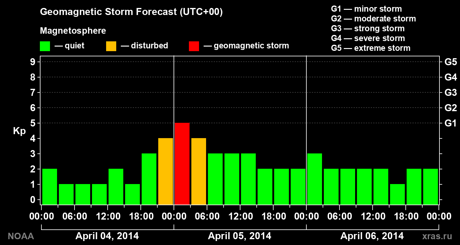 Geomagnetic index Kp forecast for three days