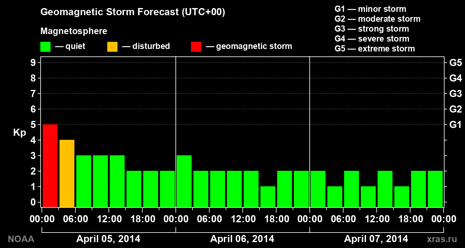 Geomagnetic index Kp forecast for three days