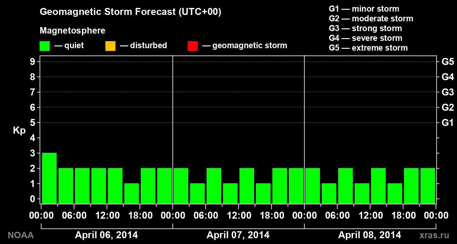 Geomagnetic index Kp forecast for three days