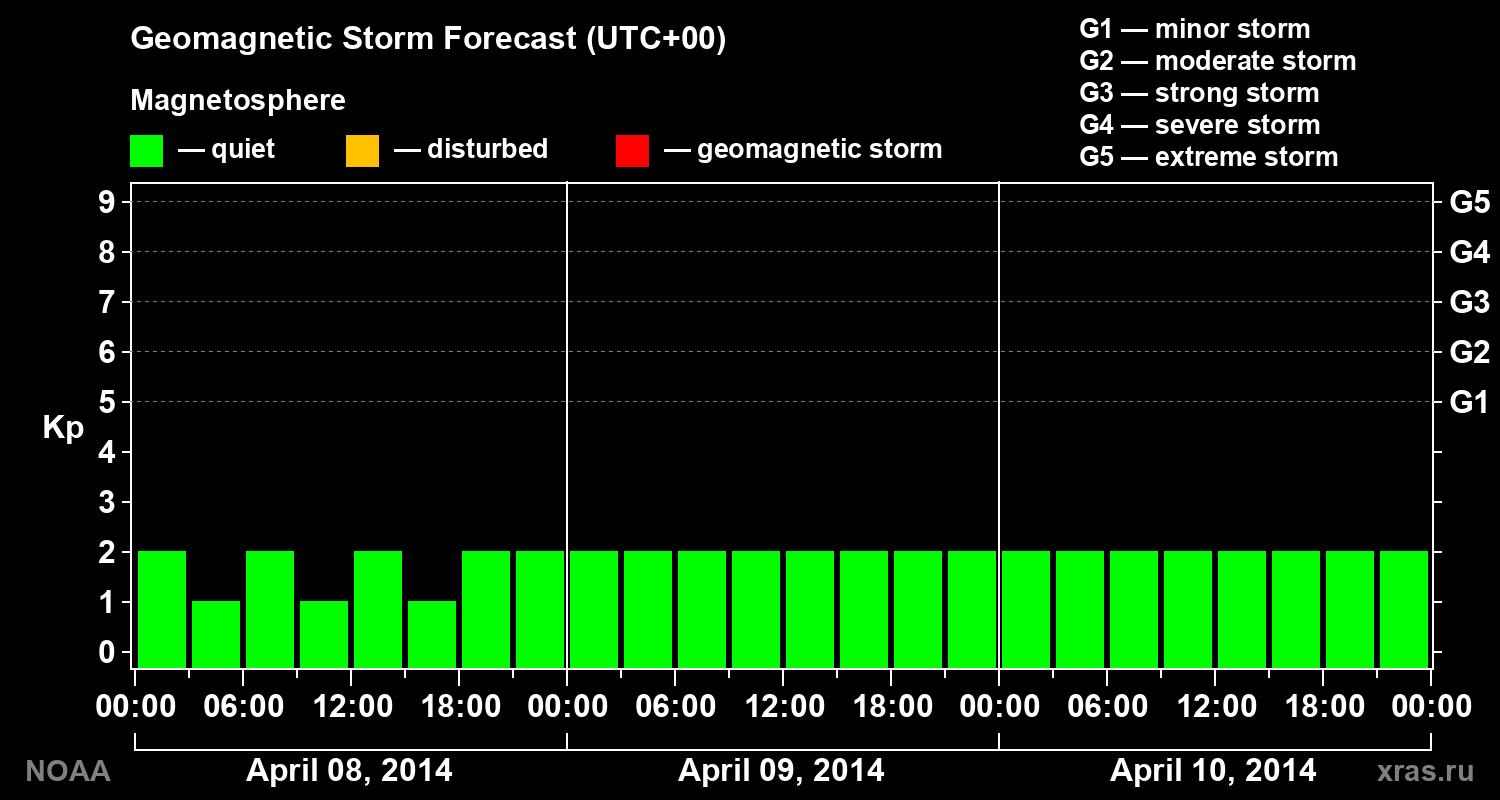 Geomagnetic index Kp forecast for three days