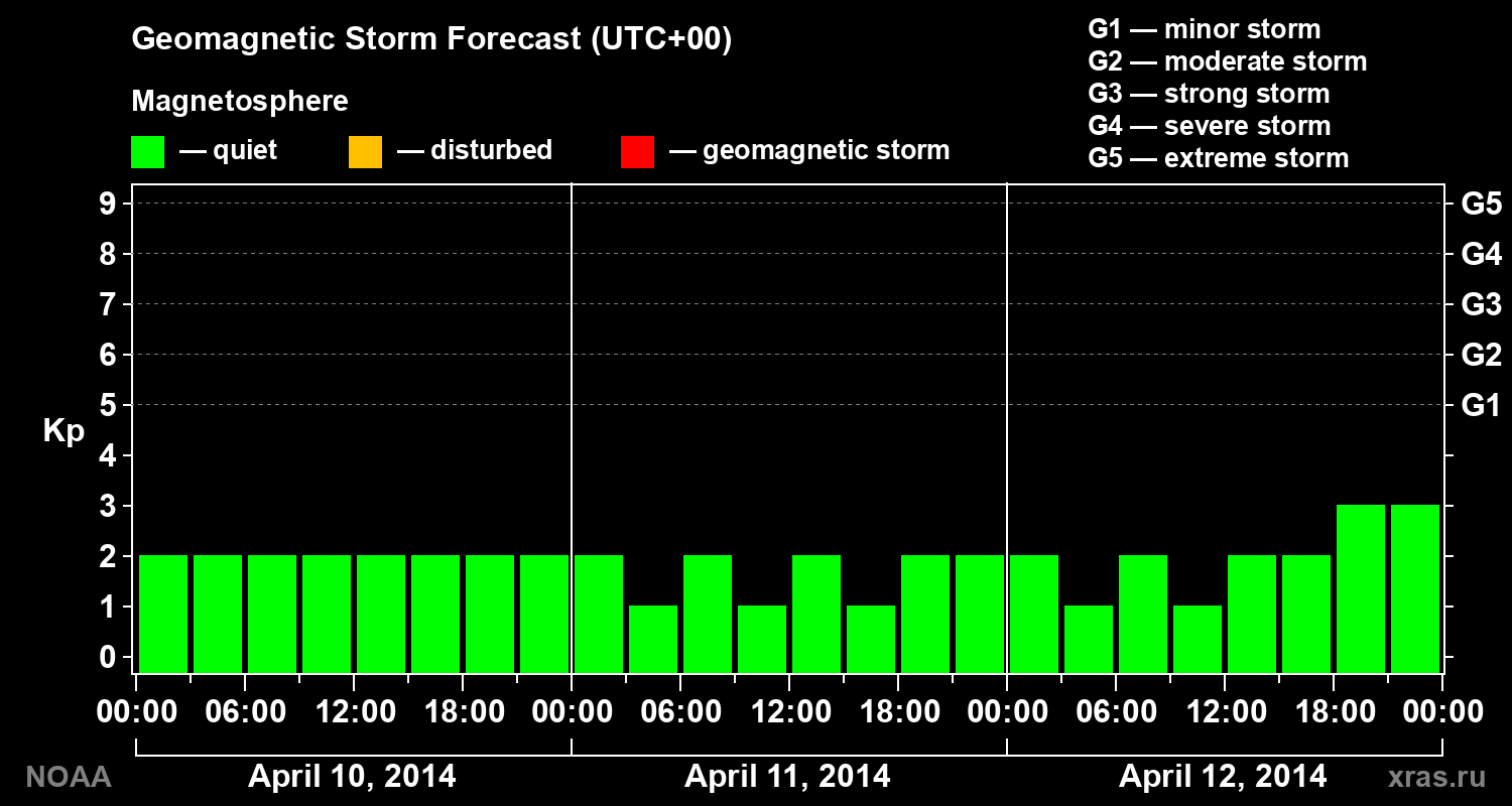 Geomagnetic index Kp forecast for three days