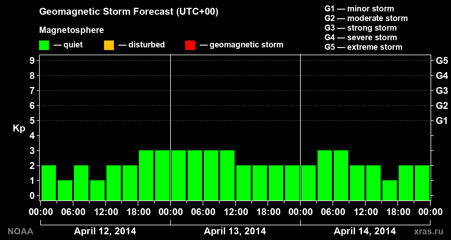 Geomagnetic index Kp forecast for three days
