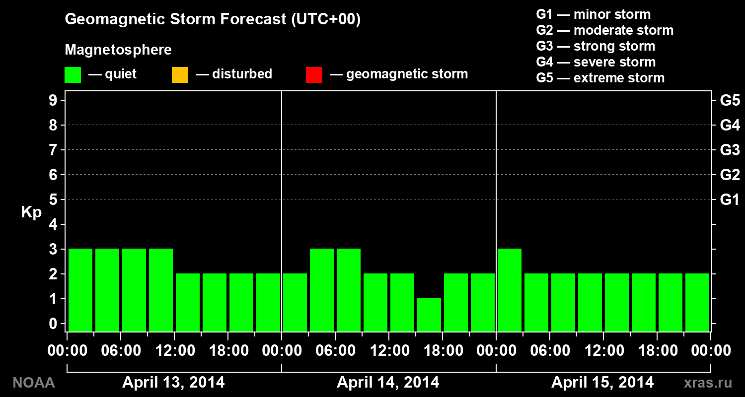 Geomagnetic index Kp forecast for three days