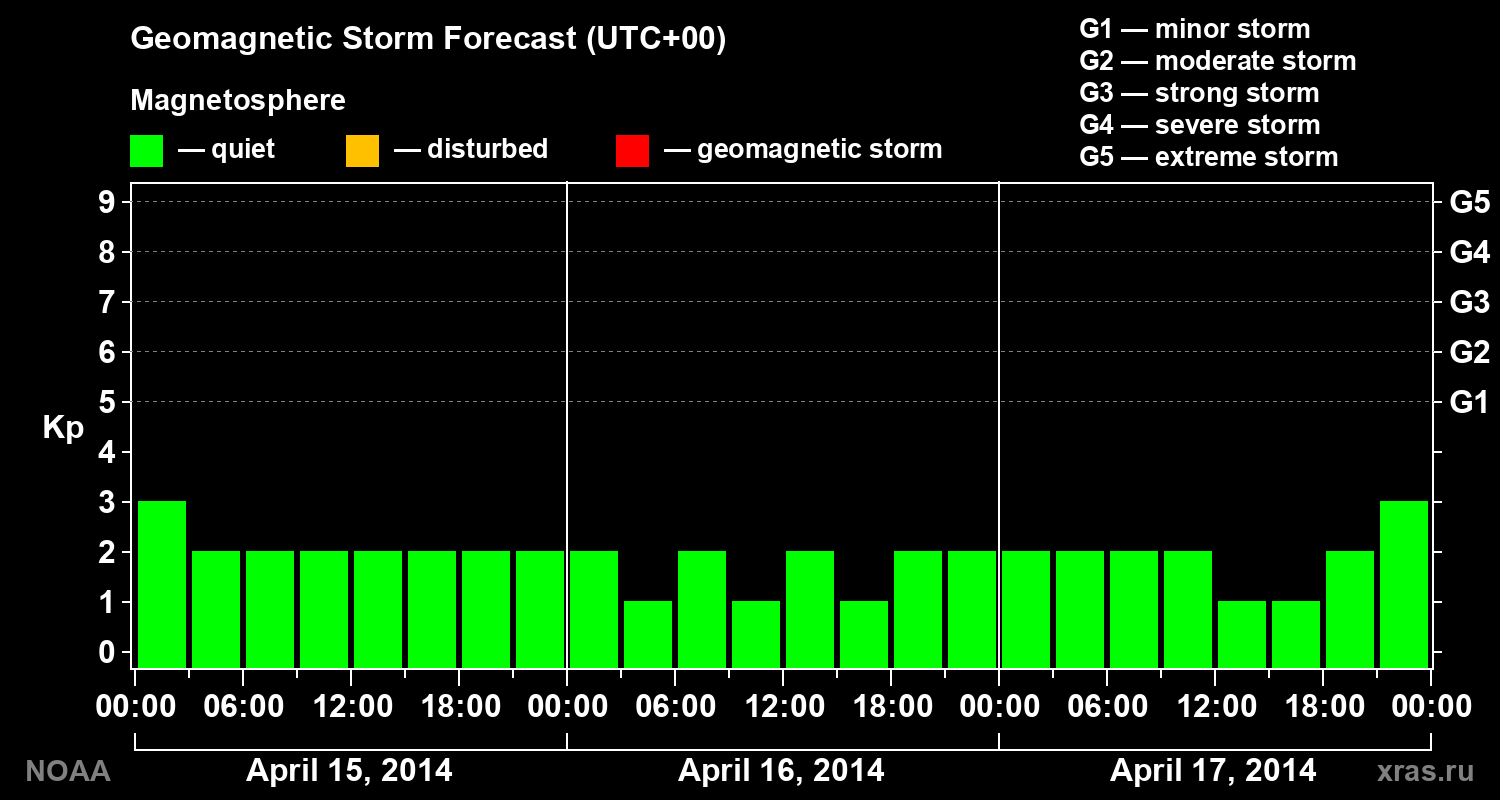 Geomagnetic index Kp forecast for three days