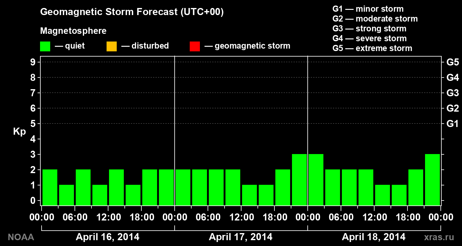 Geomagnetic index Kp forecast for three days
