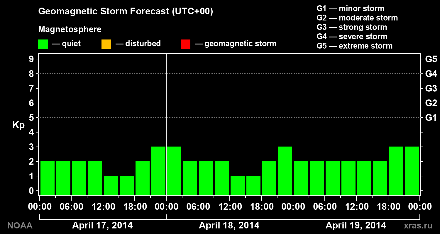 Geomagnetic index Kp forecast for three days