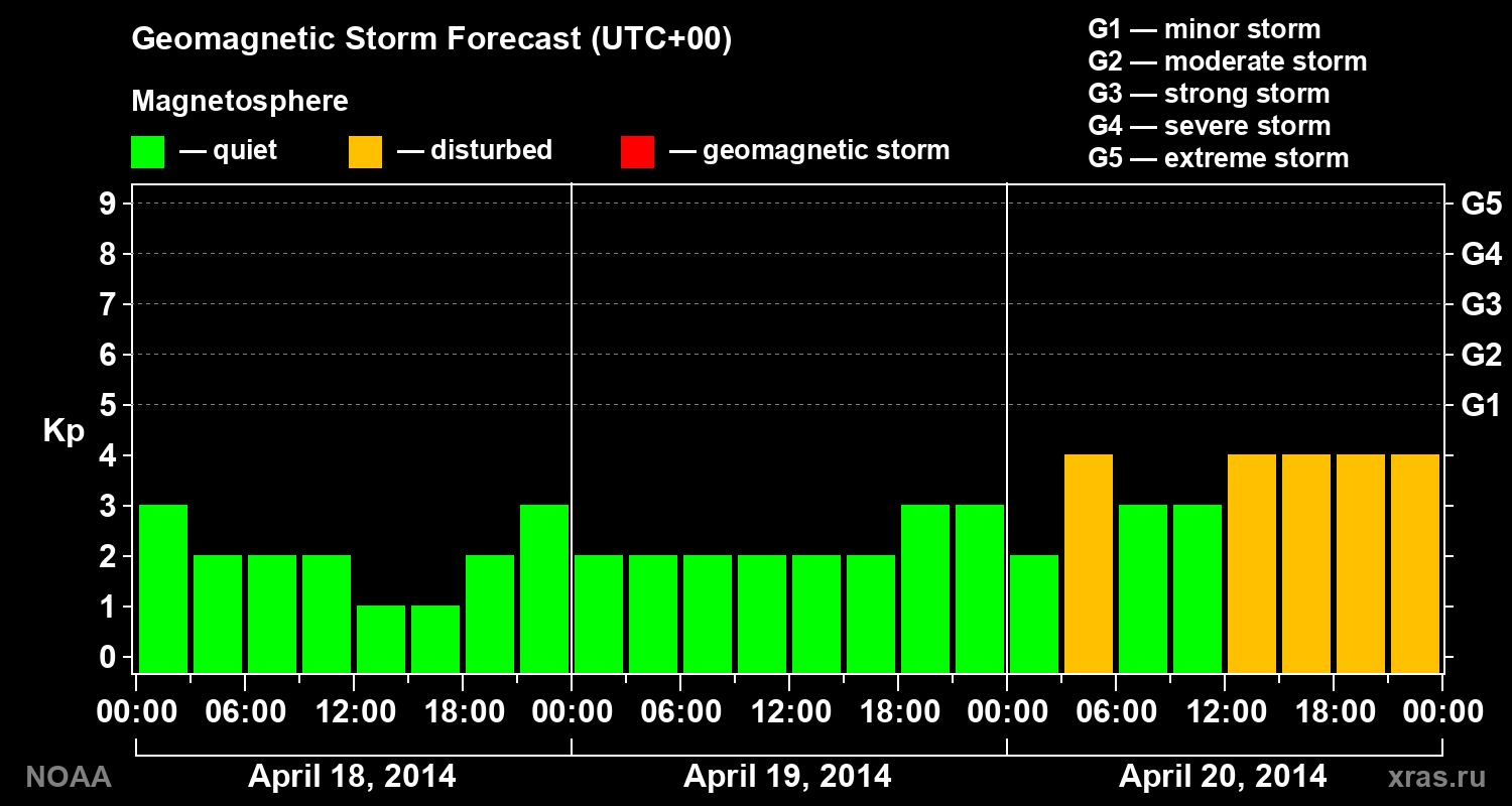 Geomagnetic index Kp forecast for three days
