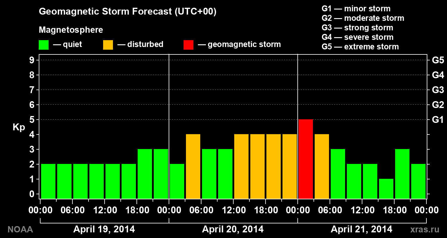 Geomagnetic index Kp forecast for three days