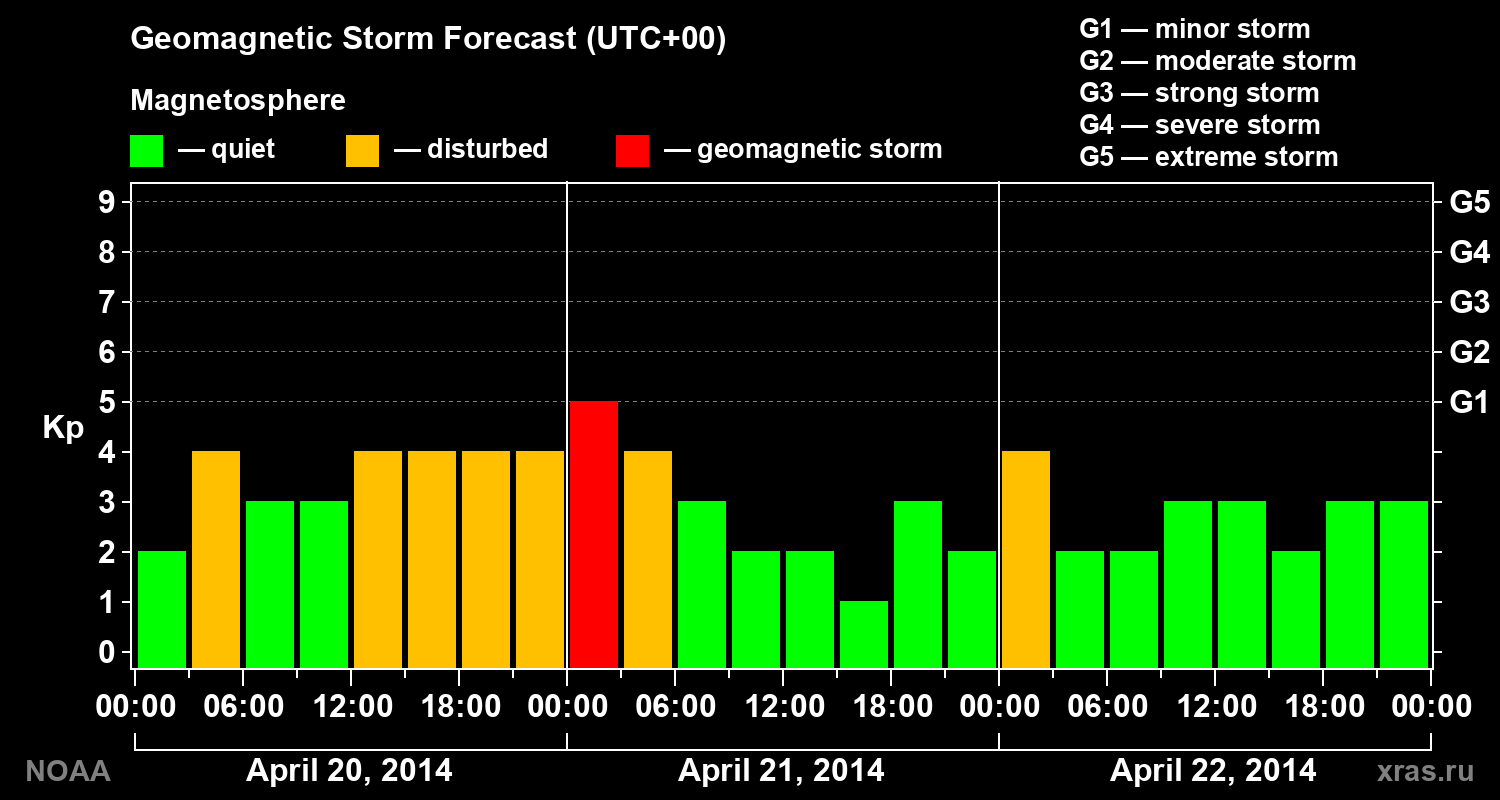 Geomagnetic index Kp forecast for three days
