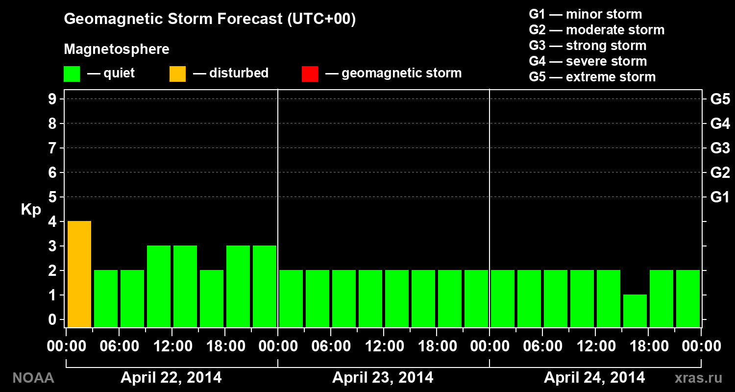 Geomagnetic index Kp forecast for three days