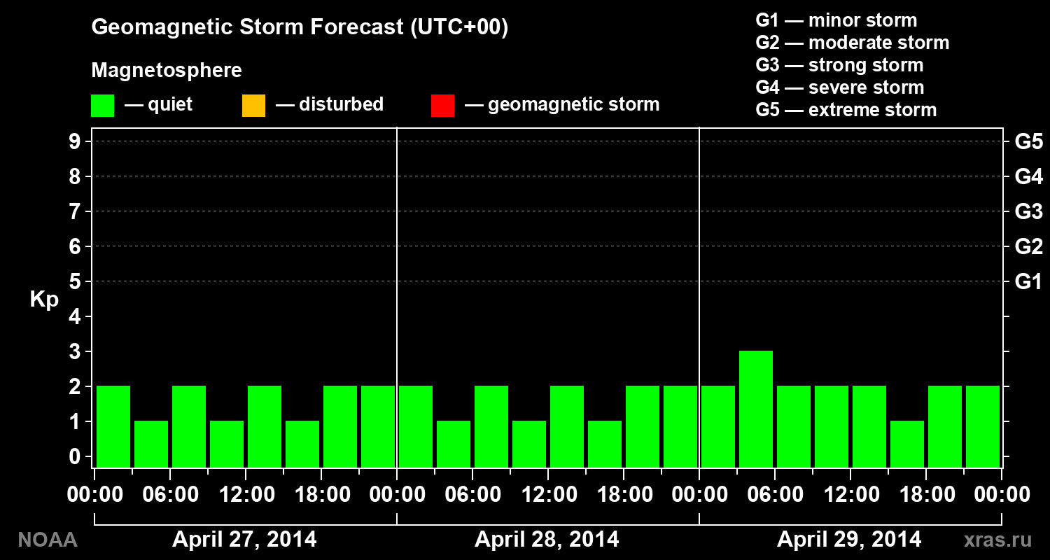 Geomagnetic index Kp forecast for three days