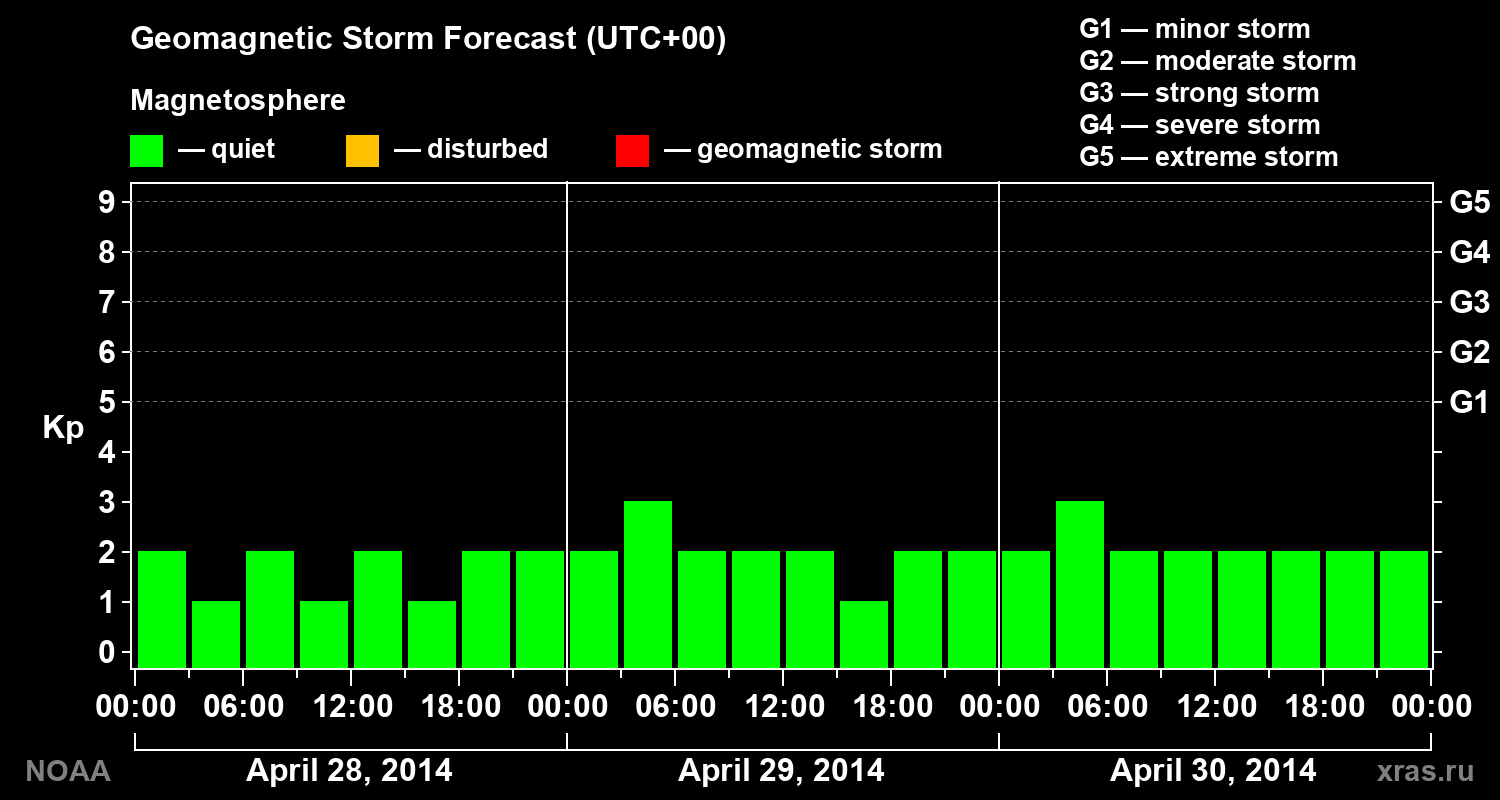 Geomagnetic index Kp forecast for three days
