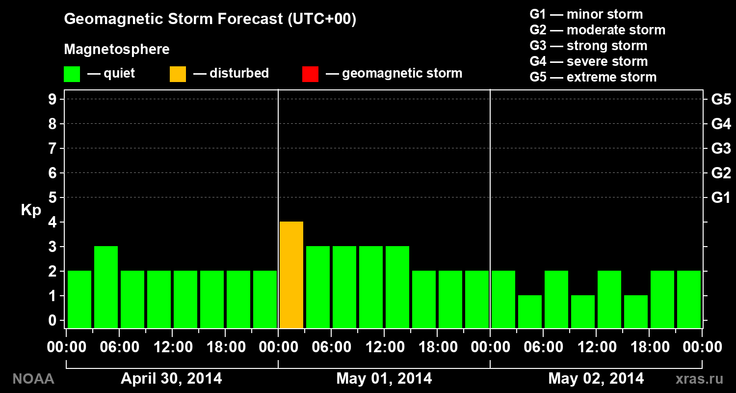 Geomagnetic index Kp forecast for three days