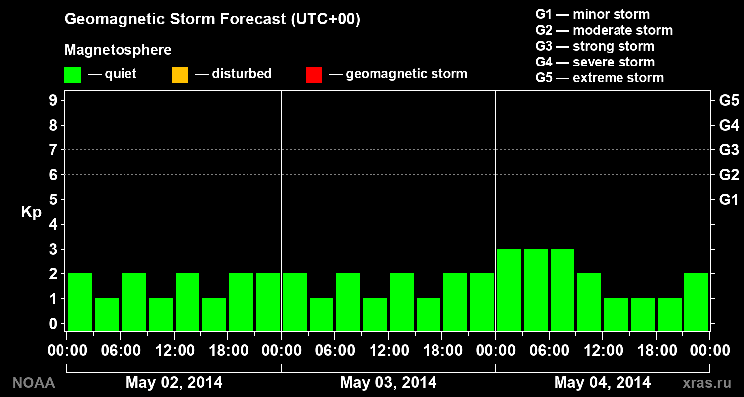 Geomagnetic index Kp forecast for three days
