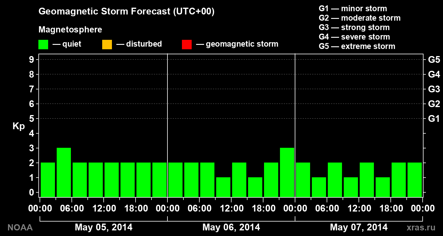 Geomagnetic index Kp forecast for three days