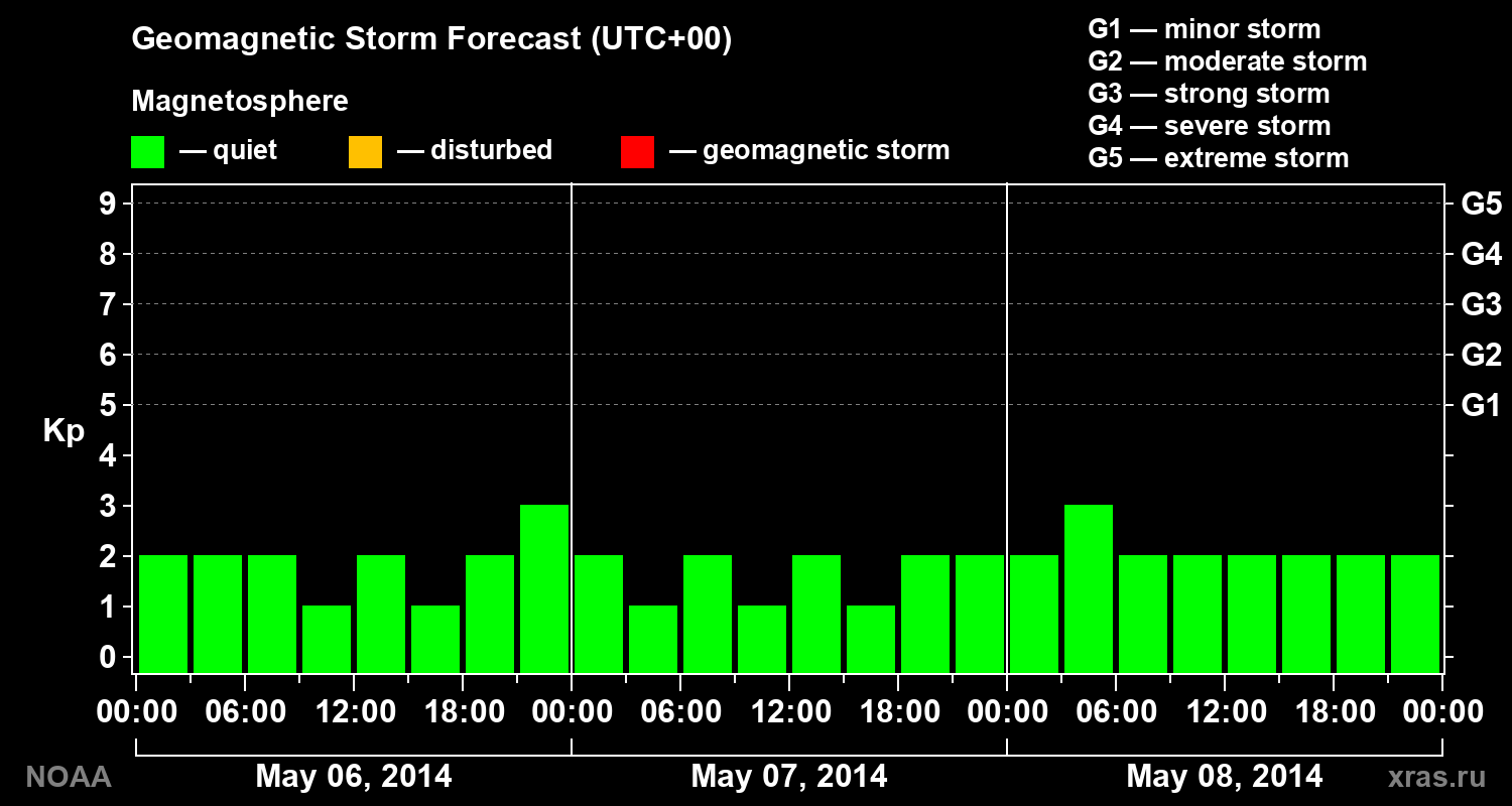 Geomagnetic index Kp forecast for three days