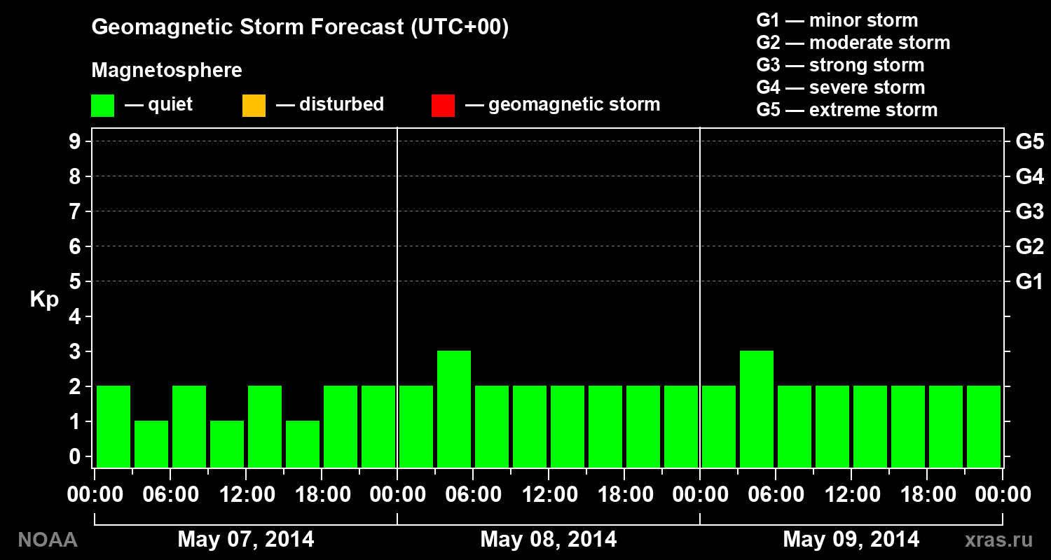 Geomagnetic index Kp forecast for three days