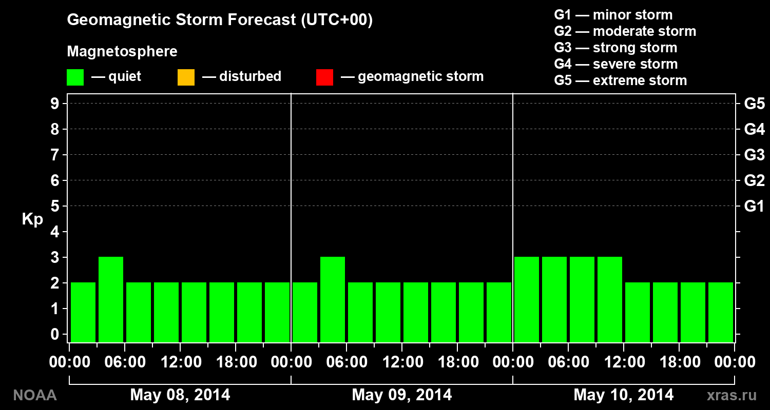 Geomagnetic index Kp forecast for three days