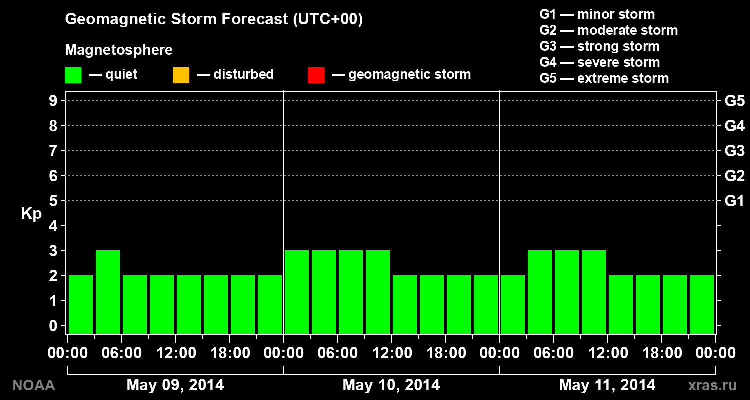 Geomagnetic index Kp forecast for three days