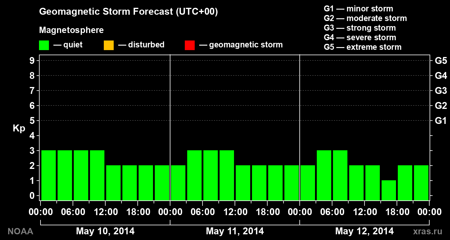Geomagnetic index Kp forecast for three days