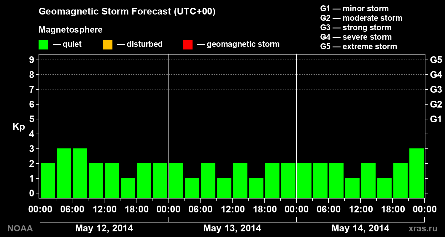 Geomagnetic index Kp forecast for three days