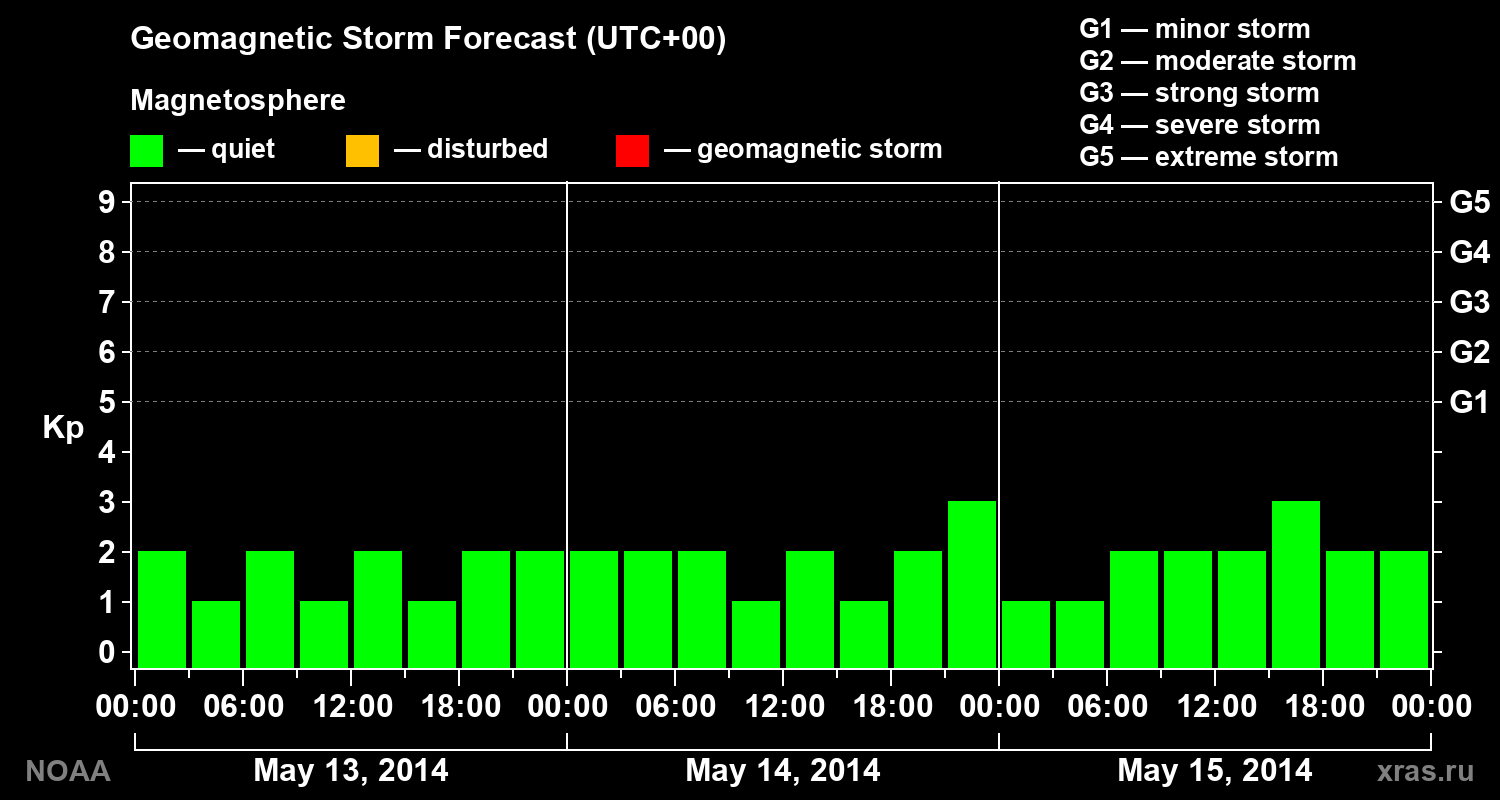 Geomagnetic index Kp forecast for three days