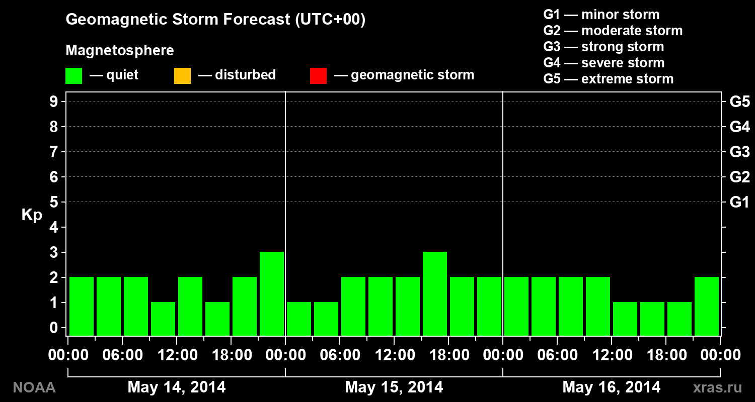 Geomagnetic index Kp forecast for three days