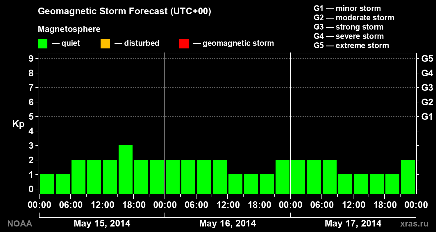 Geomagnetic index Kp forecast for three days