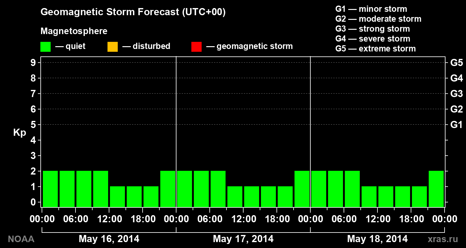 Geomagnetic index Kp forecast for three days