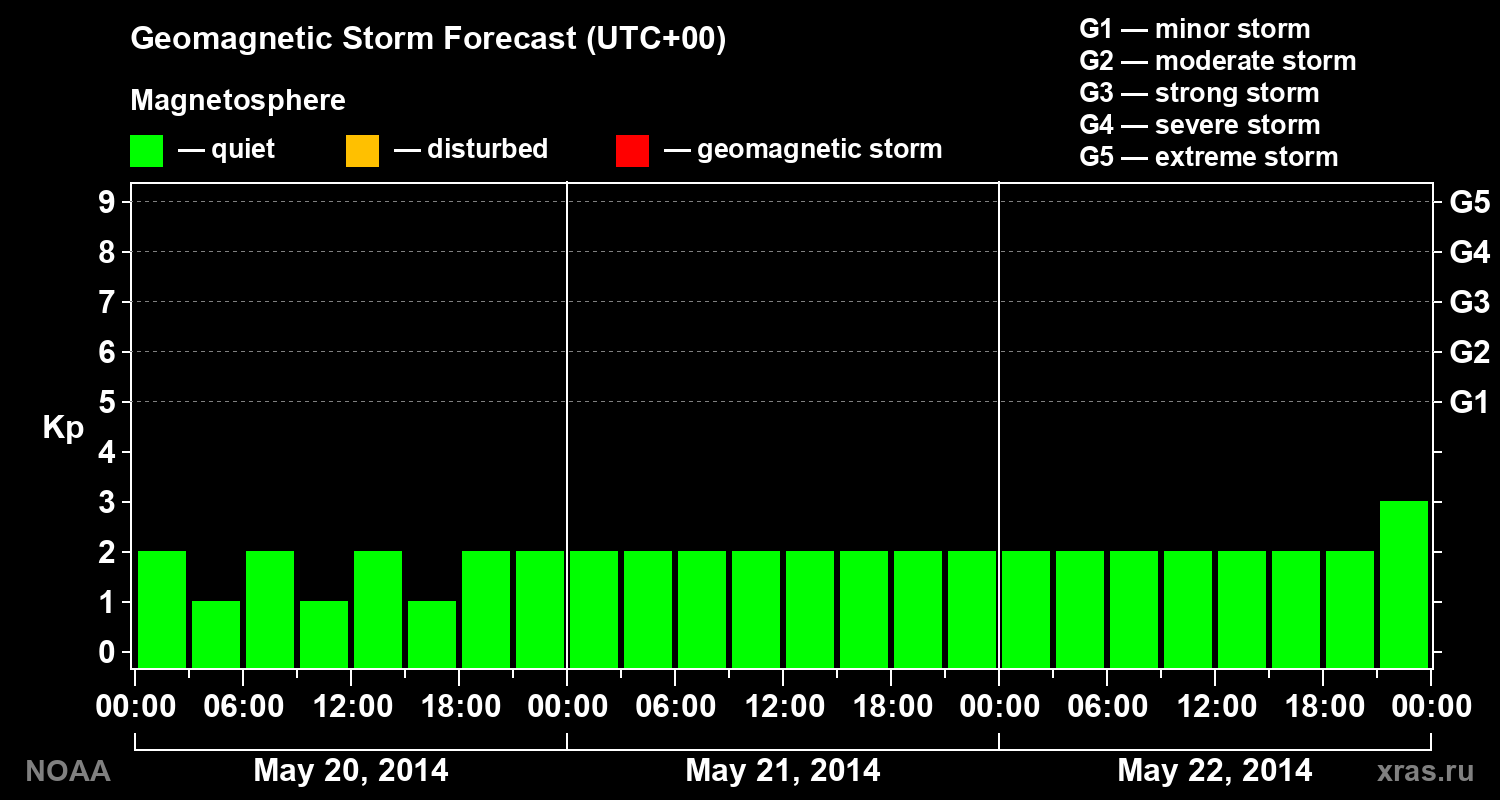 Geomagnetic index Kp forecast for three days