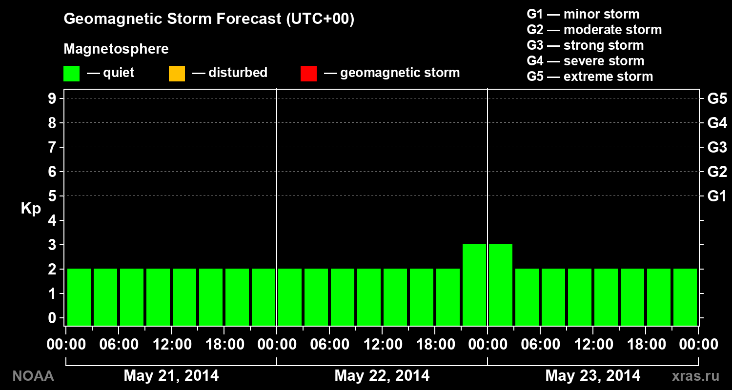 Geomagnetic index Kp forecast for three days
