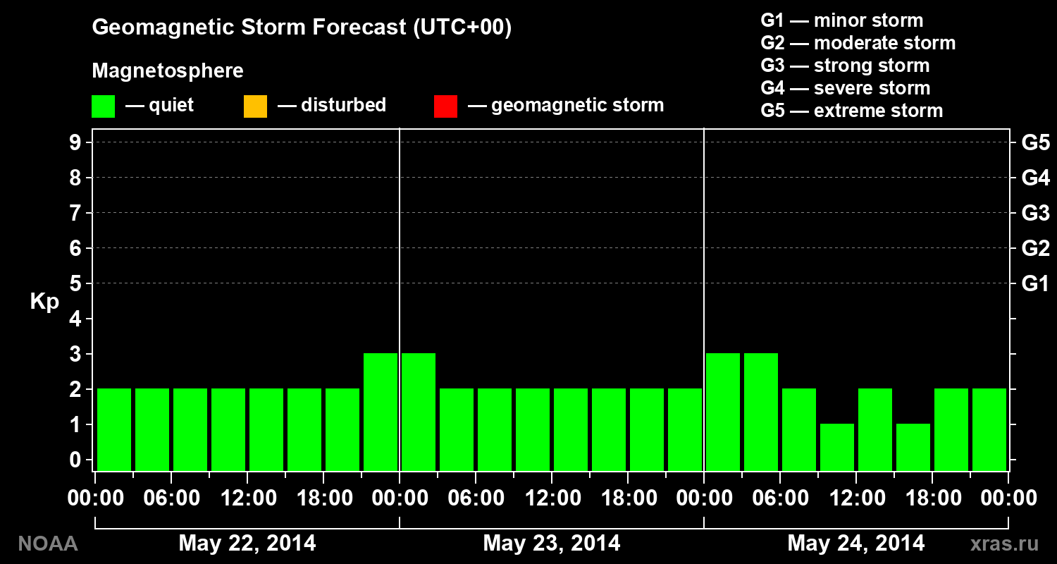 Geomagnetic index Kp forecast for three days