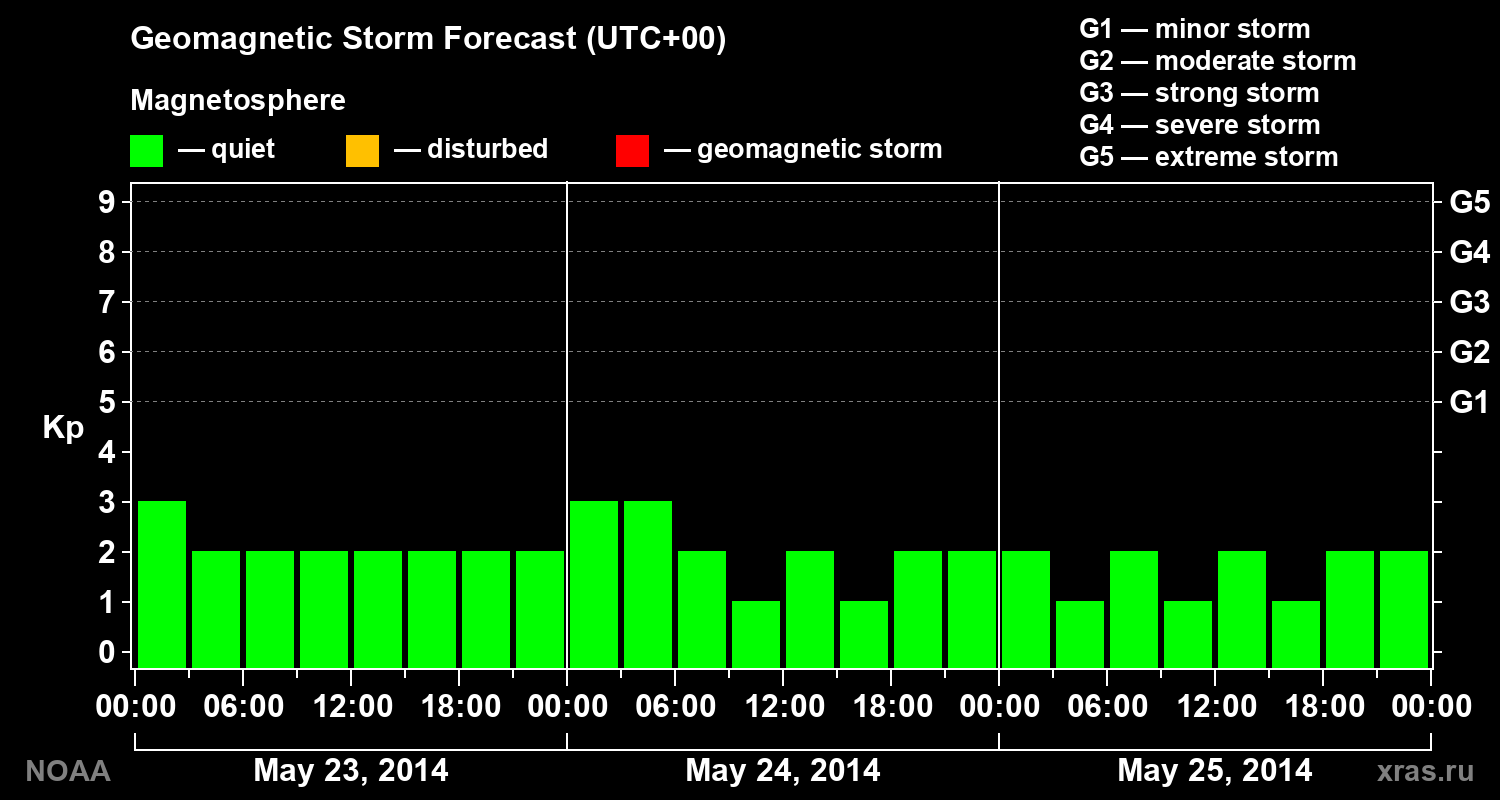 Geomagnetic index Kp forecast for three days