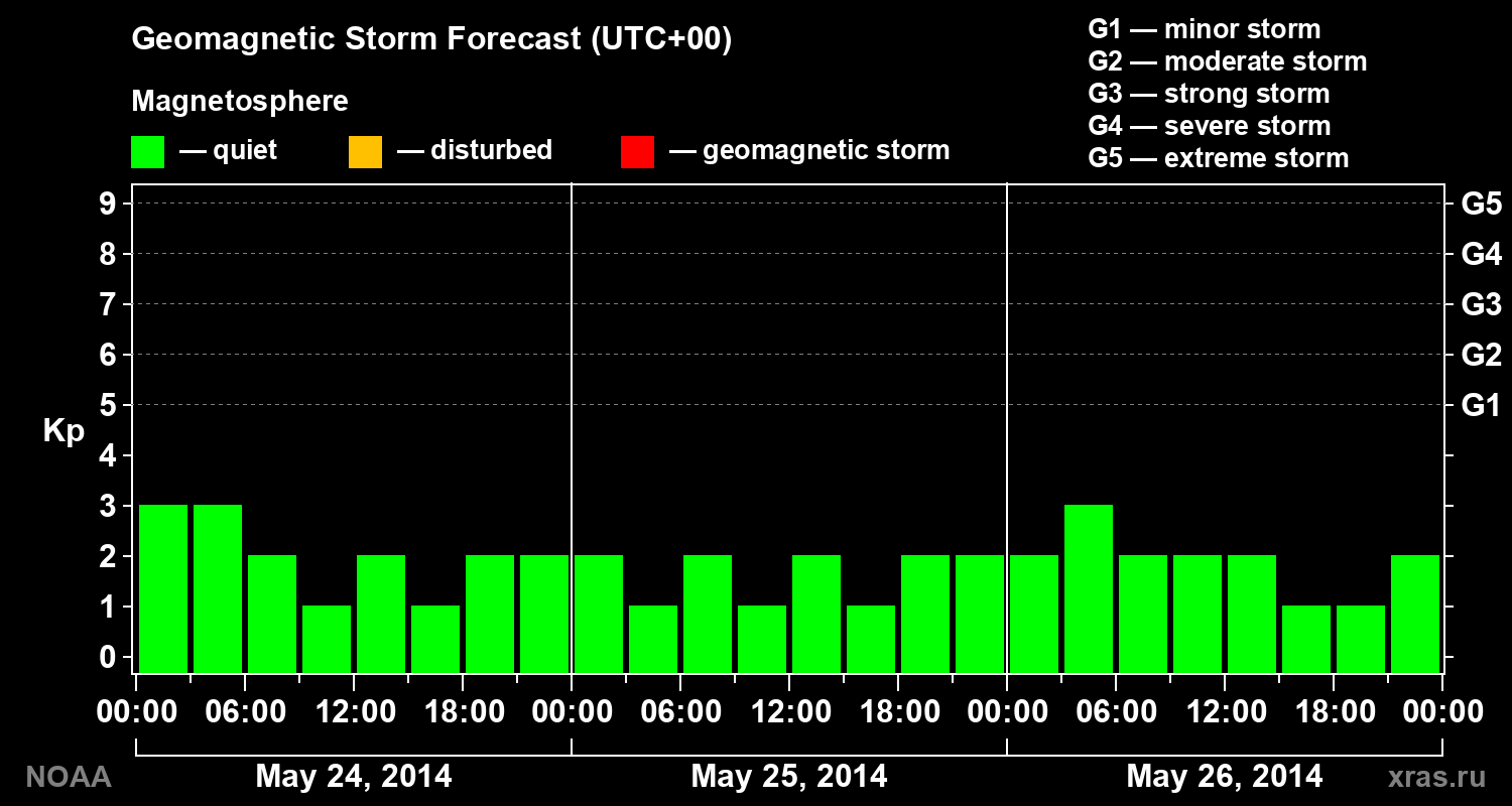 Geomagnetic index Kp forecast for three days