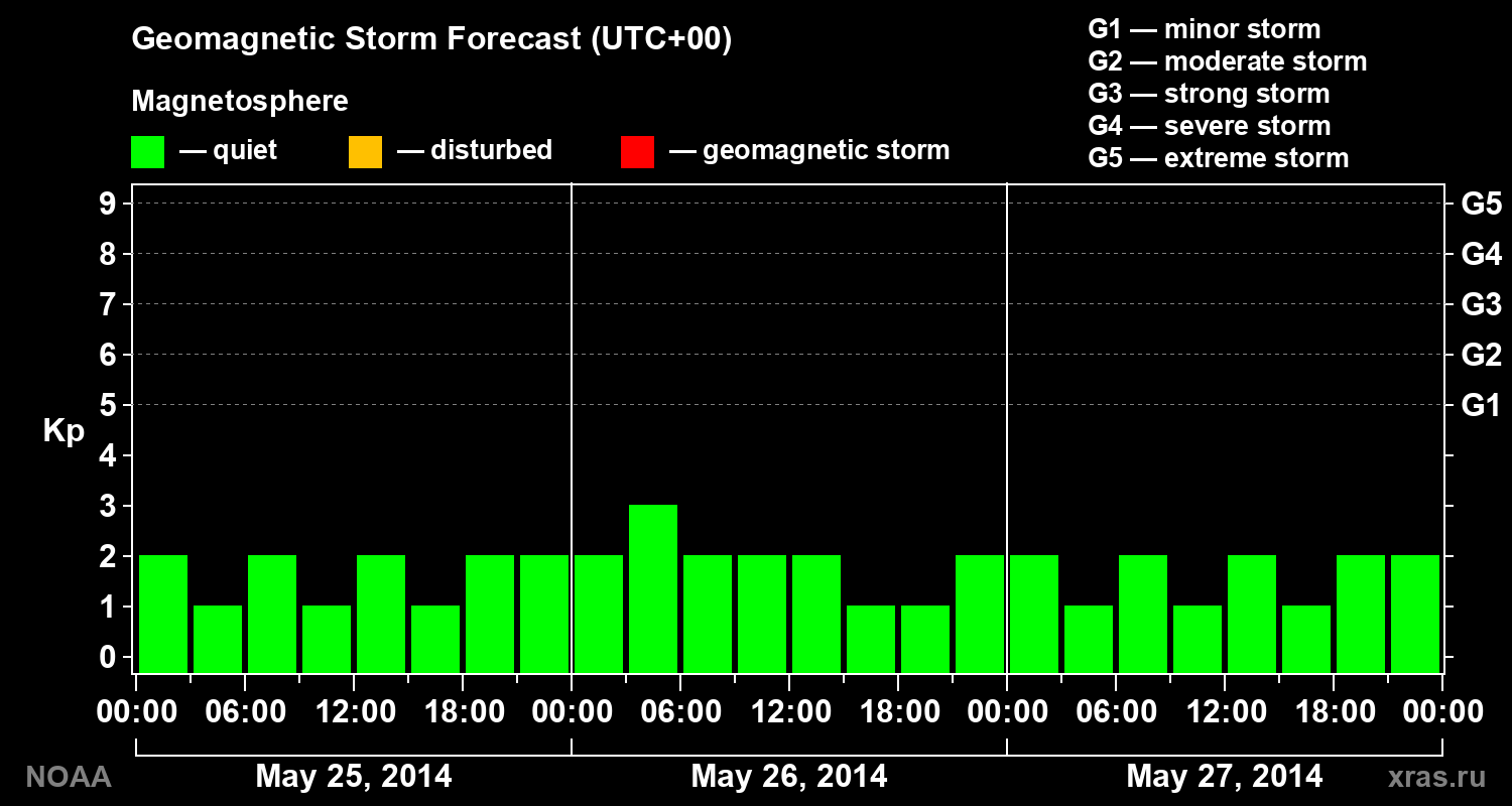 Geomagnetic index Kp forecast for three days